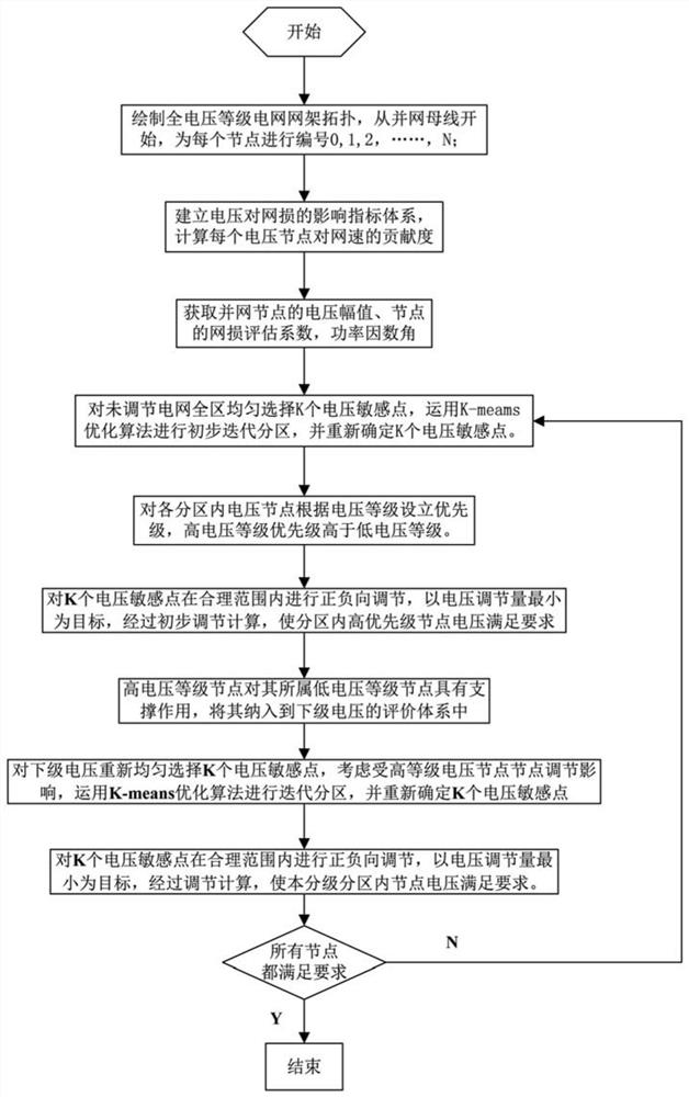 Power grid loss reduction grading and partitioning-based voltage control method