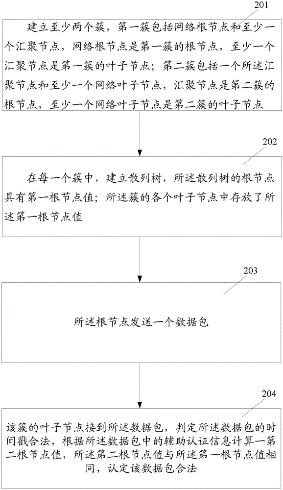 A method for authentication in sensor network and sensor network