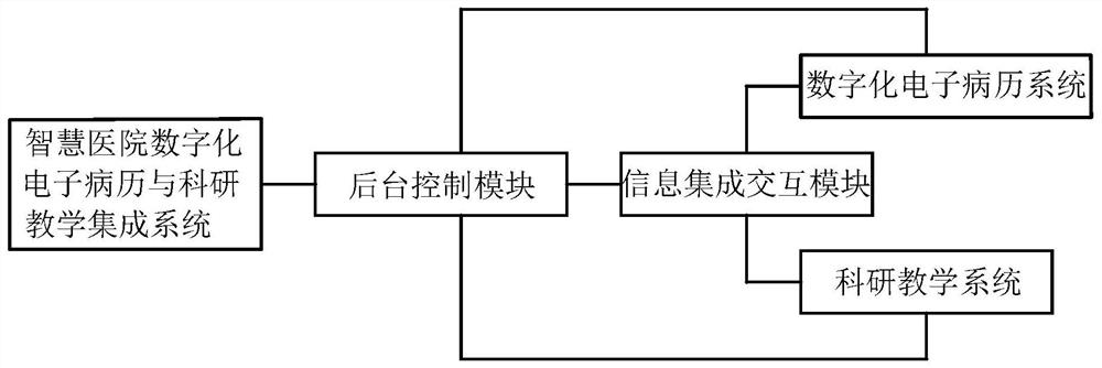 Intelligent hospital digital electronic medical record and scientific research teaching integrated system