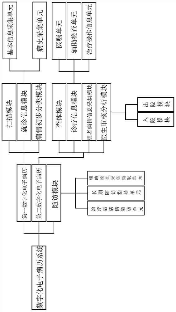 Intelligent hospital digital electronic medical record and scientific research teaching integrated system