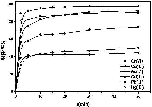 Method for adsorbing six heavy metals in water environment based on magnetic graphene oxide