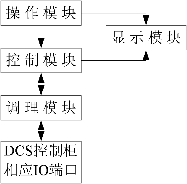 Method for automatically testing DCS (Digital Control System) control cabinet