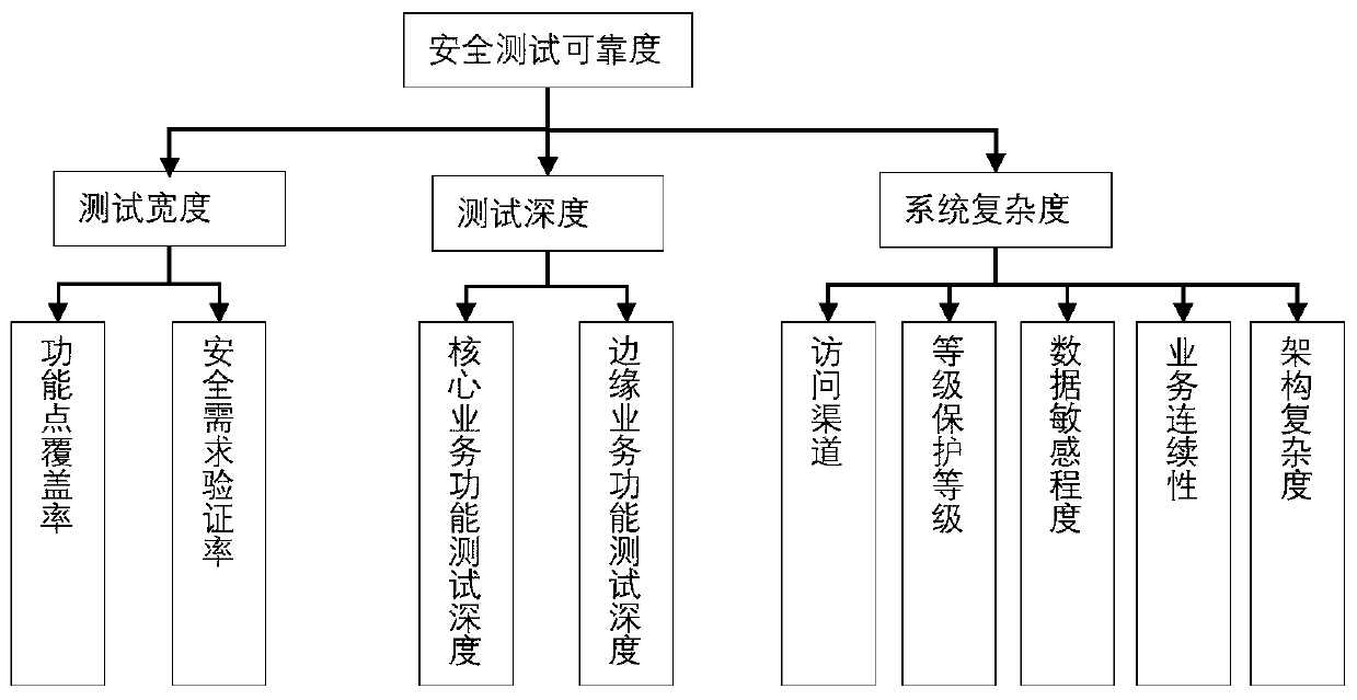 An information system safety test quality evaluation method and system