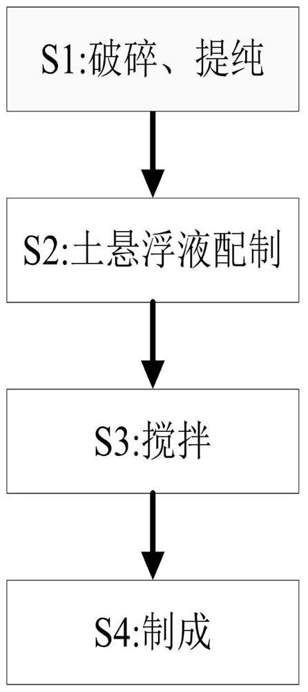 A kind of preparation method of modified bentonite