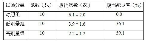 Traditional Chinese medicine composition for treating diarrhea and preparation thereof as well as preparation method of preparation