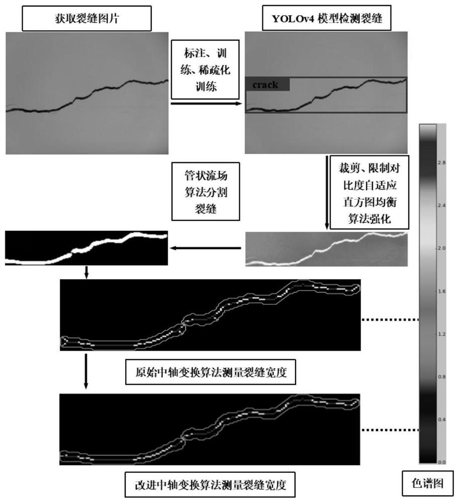 Concrete crack segmentation method and device based on YOLOv4 target detection model and tubular flow field algorithm