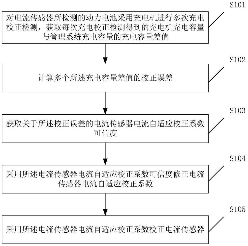 Current sensor calibration method and electronic equipment for electric vehicle battery management system