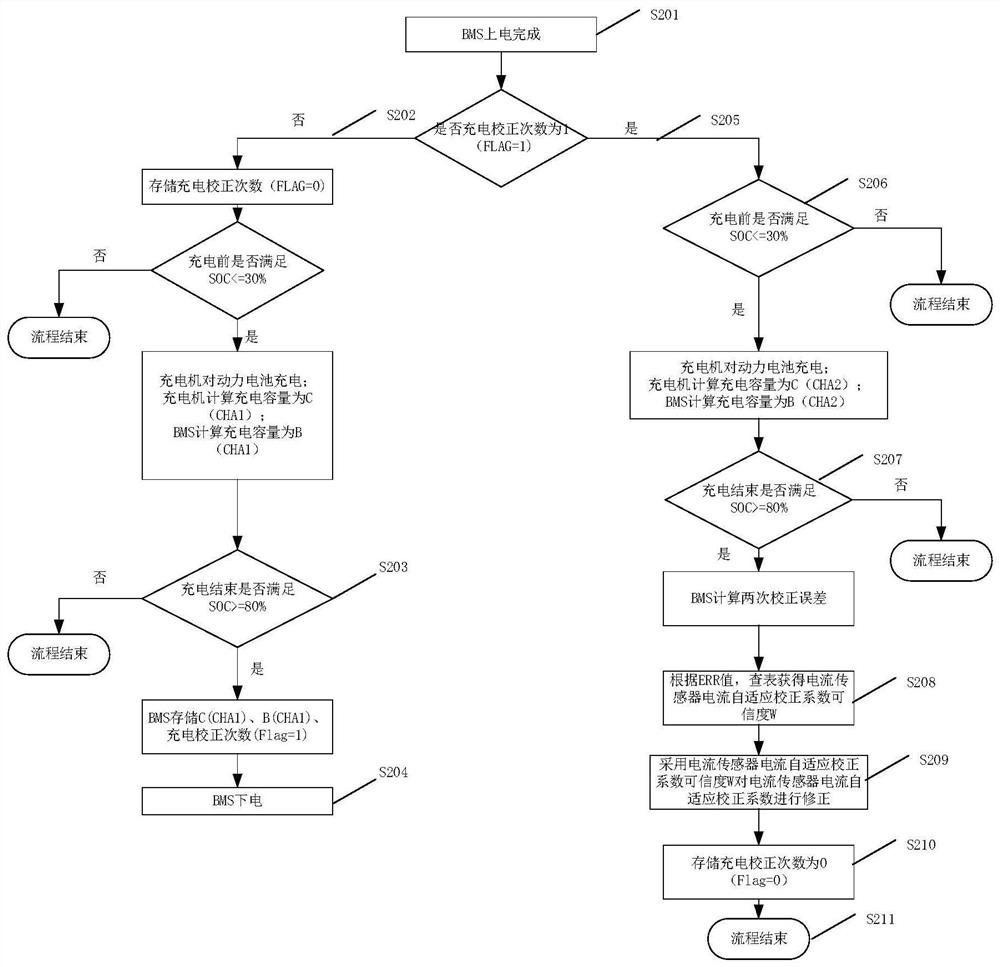 Current sensor calibration method and electronic equipment for electric vehicle battery management system