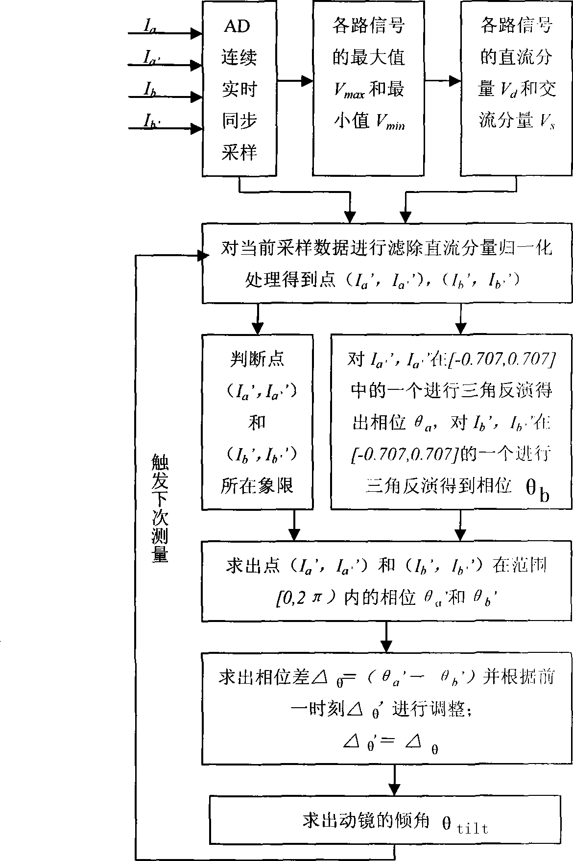 Extensive angle measuring method for inclination angle of plane moving mirror in Fourier spectrometer