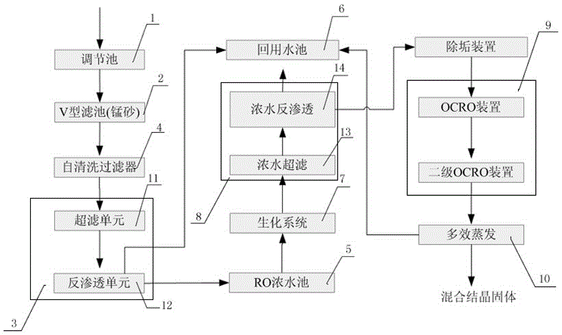 Wastewater zero-emission industrial sewage treatment system and treatment method