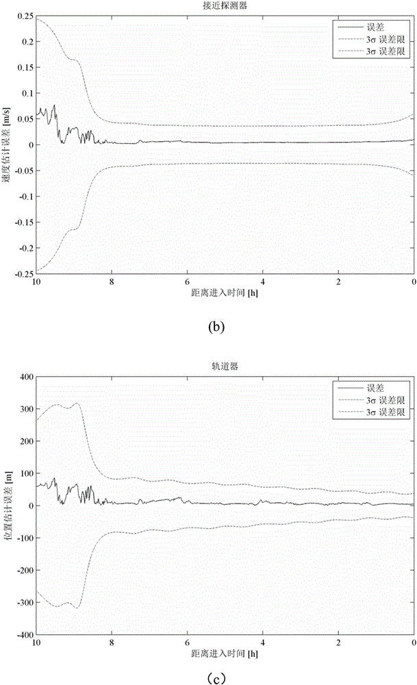 Mars final approaching section autonomous navigation method based on relative measurement information