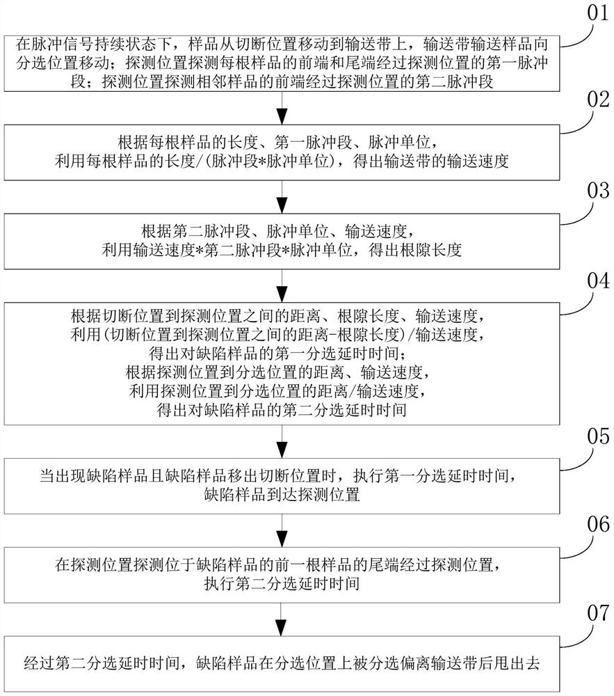 Defective workpiece sorting method and system for cutting-off machine