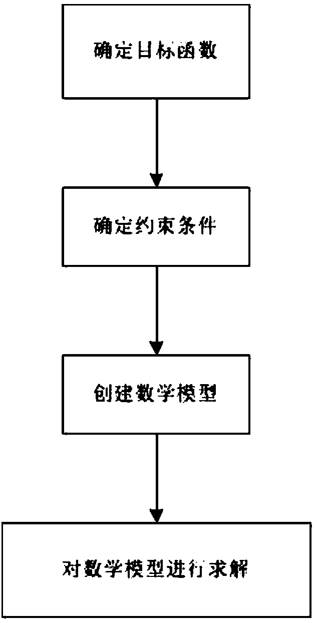 A method and system for multi-objective programming of a charging service network