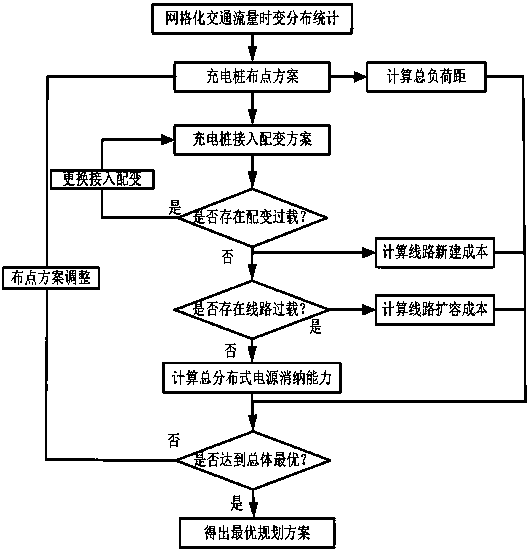 A method and system for multi-objective programming of a charging service network