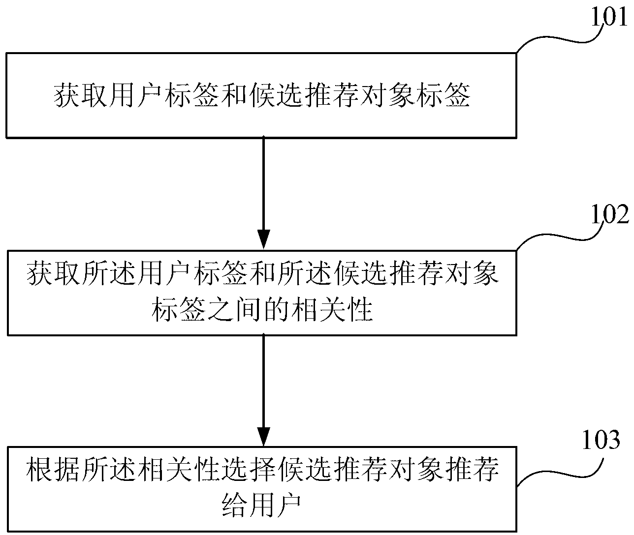 General recommendation method and system based on object tags