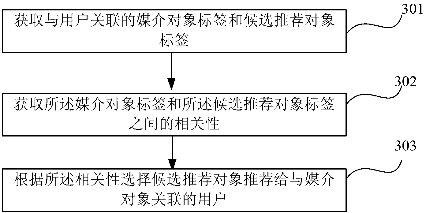 General recommendation method and system based on object tags