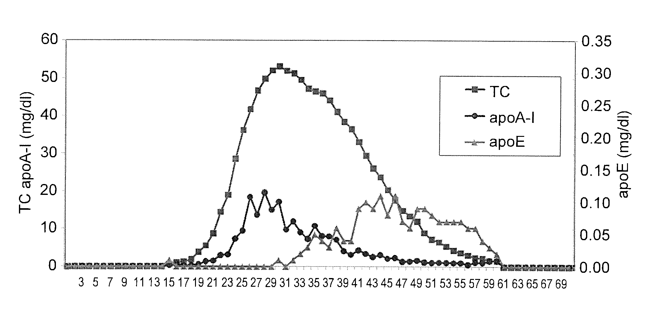 Method for assaying cholesterol in ApoE-containing HDL