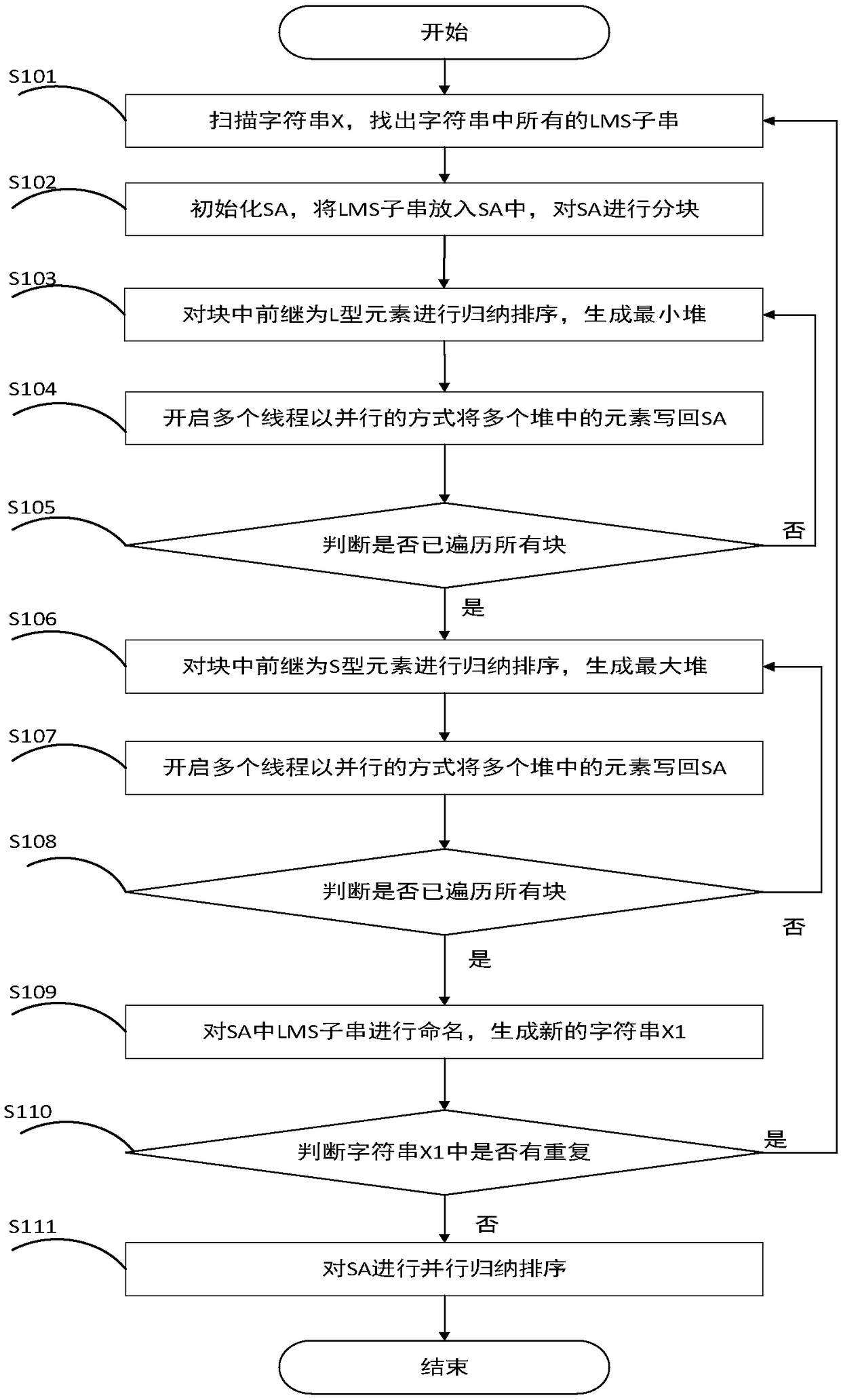 A parallel suffix sorting method and system