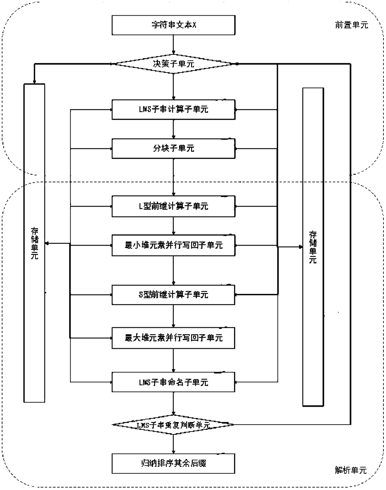 A parallel suffix sorting method and system