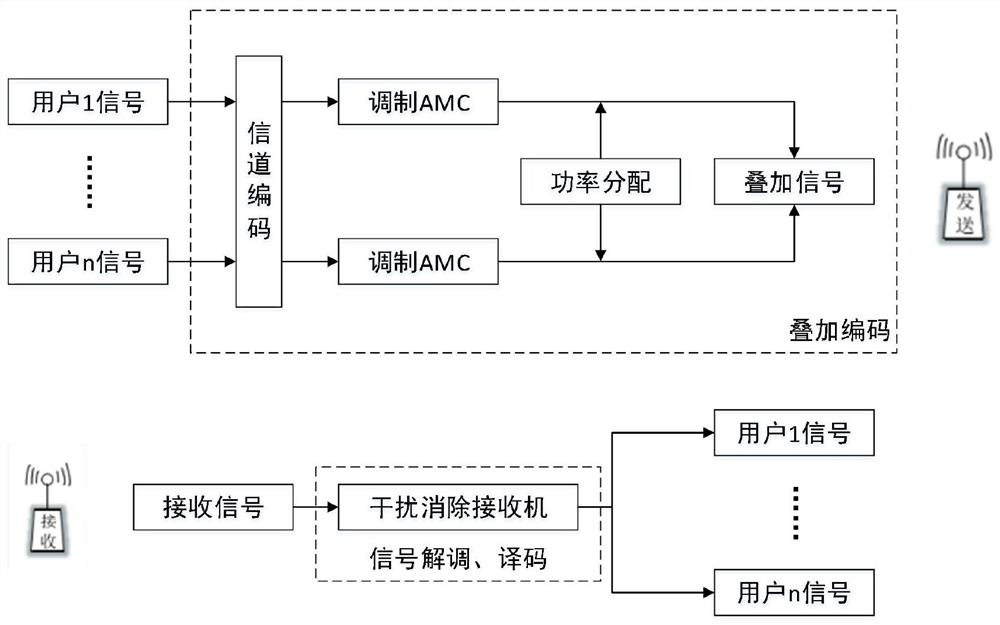 Downlink NOMA power distribution method for multi-beam LEO satellite communication system