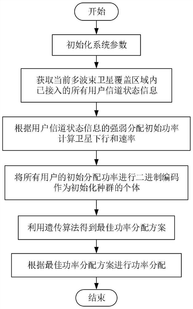 Downlink NOMA power distribution method for multi-beam LEO satellite communication system