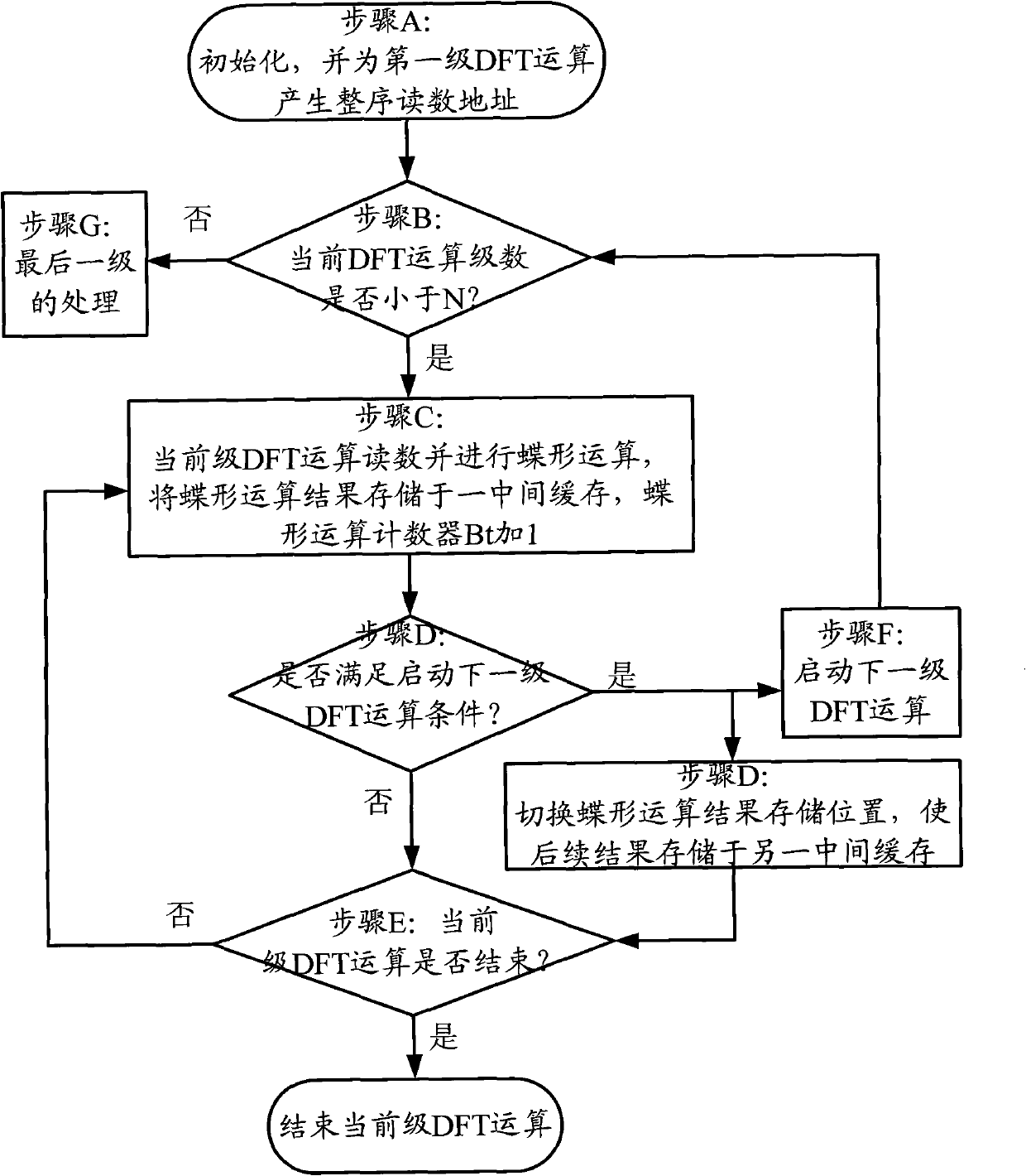 Composite radix DFT (Discrete Fourier Transform) and IDFT (Inverse Discrete Fourier Transform) quick implementation method and device