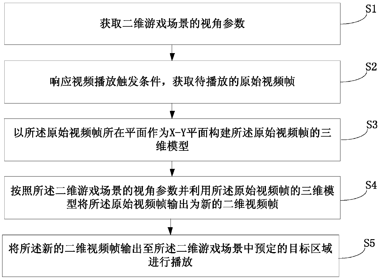 A method and system for playing video in a two-dimensional game scene