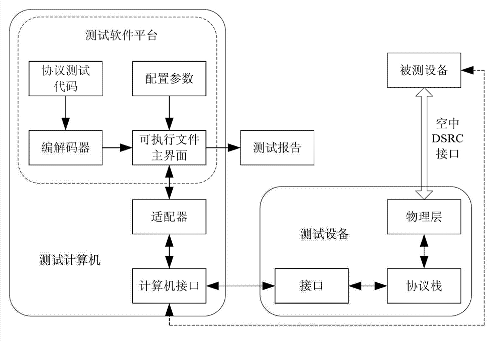 Method and system for protocol conformance testing of electronic toll collection core equipment