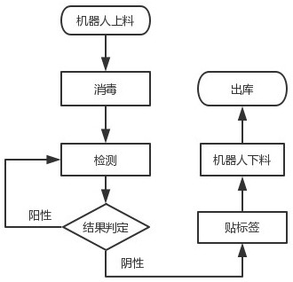 Automatic cold chain article disinfection detection equipment and method