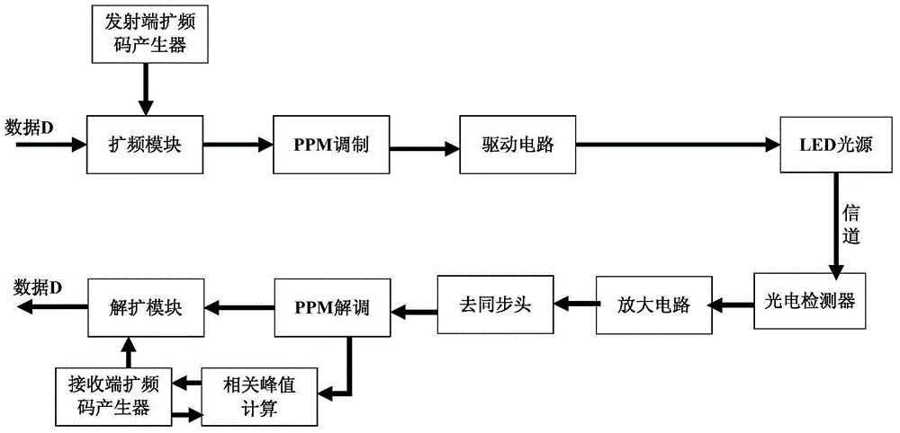 Intelligent transportation light signal receiving system based on spread-spectrum technology, and control method thereof