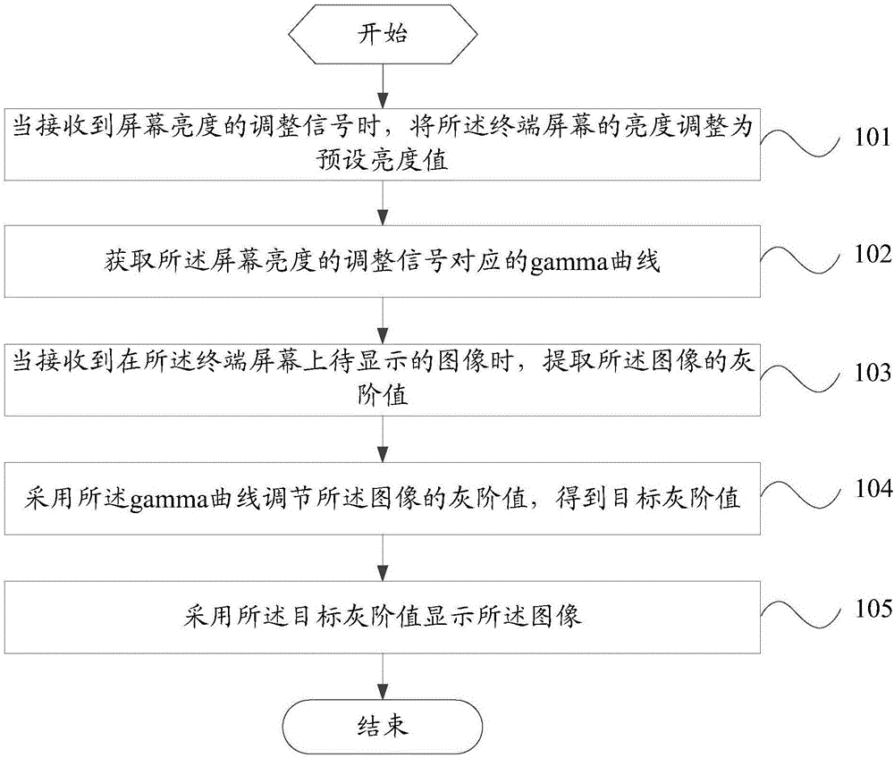 Brightness adjusting method for terminal screen and mobile terminal