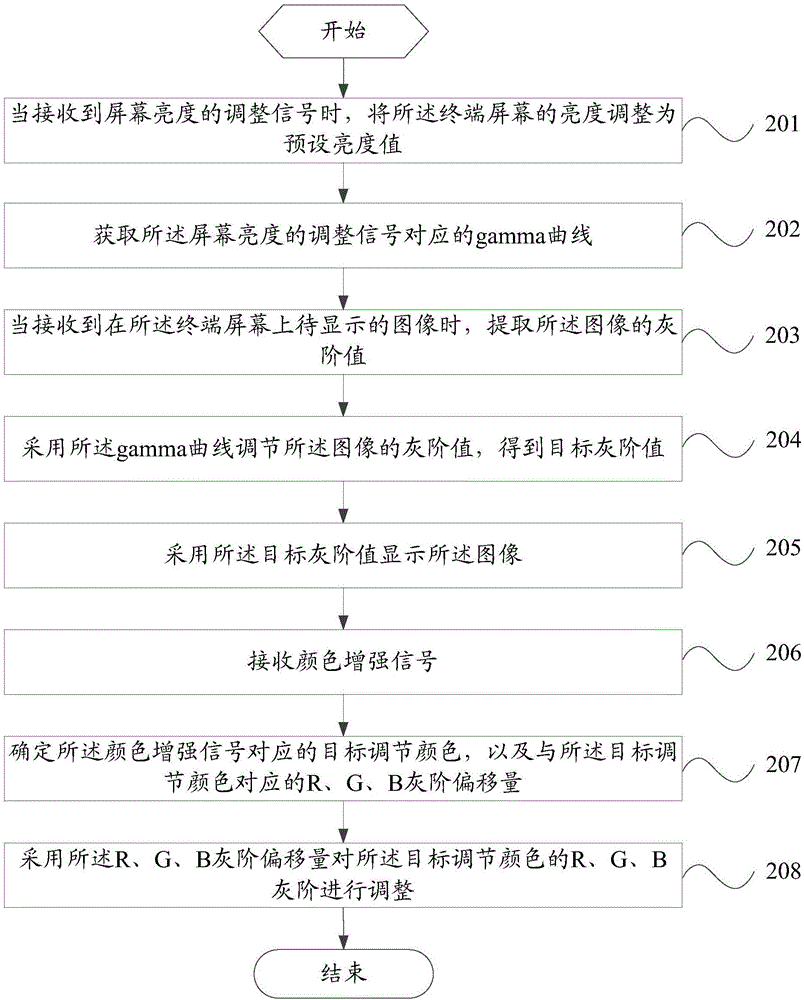 Brightness adjusting method for terminal screen and mobile terminal