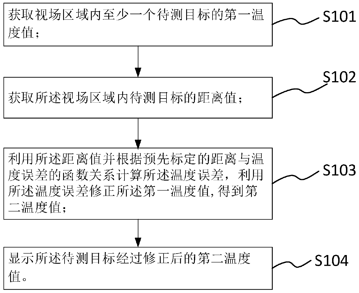 Temperature measurement method and system