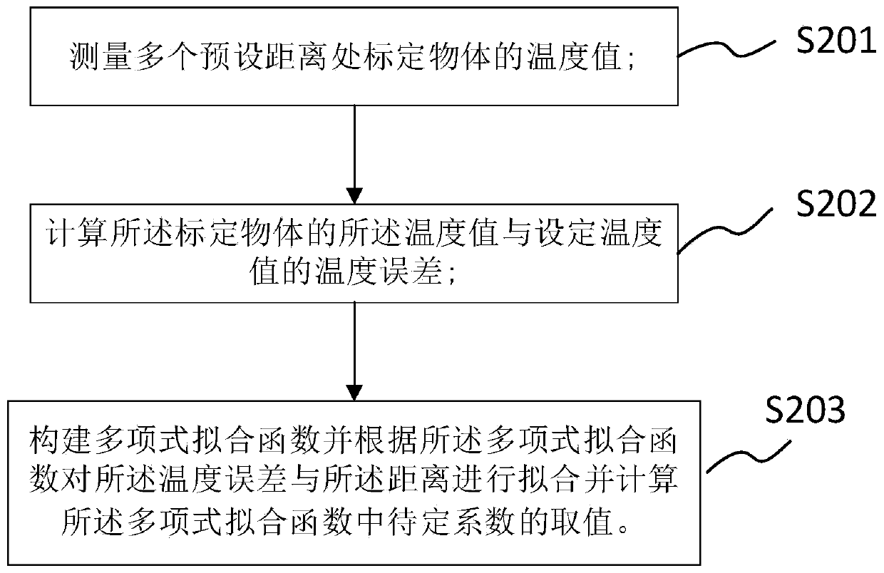 Temperature measurement method and system