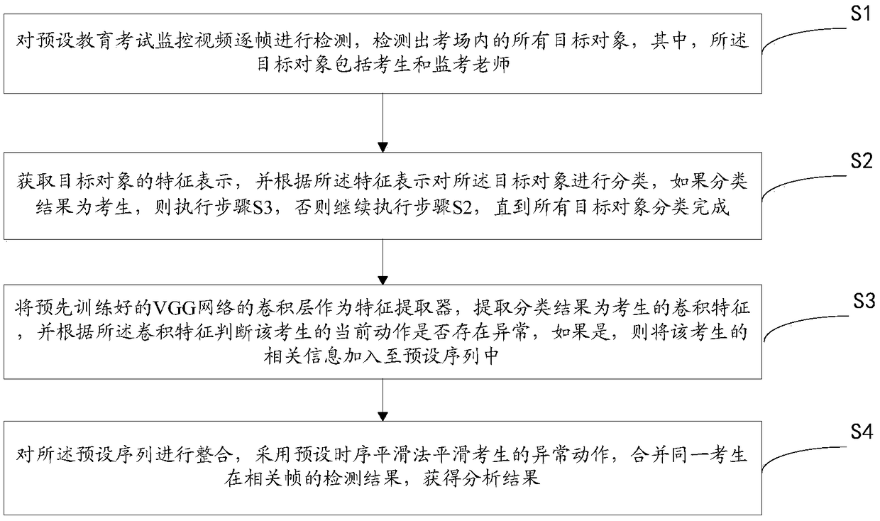 A method and a system for analyzing human behavior of an educational examination monitoring video