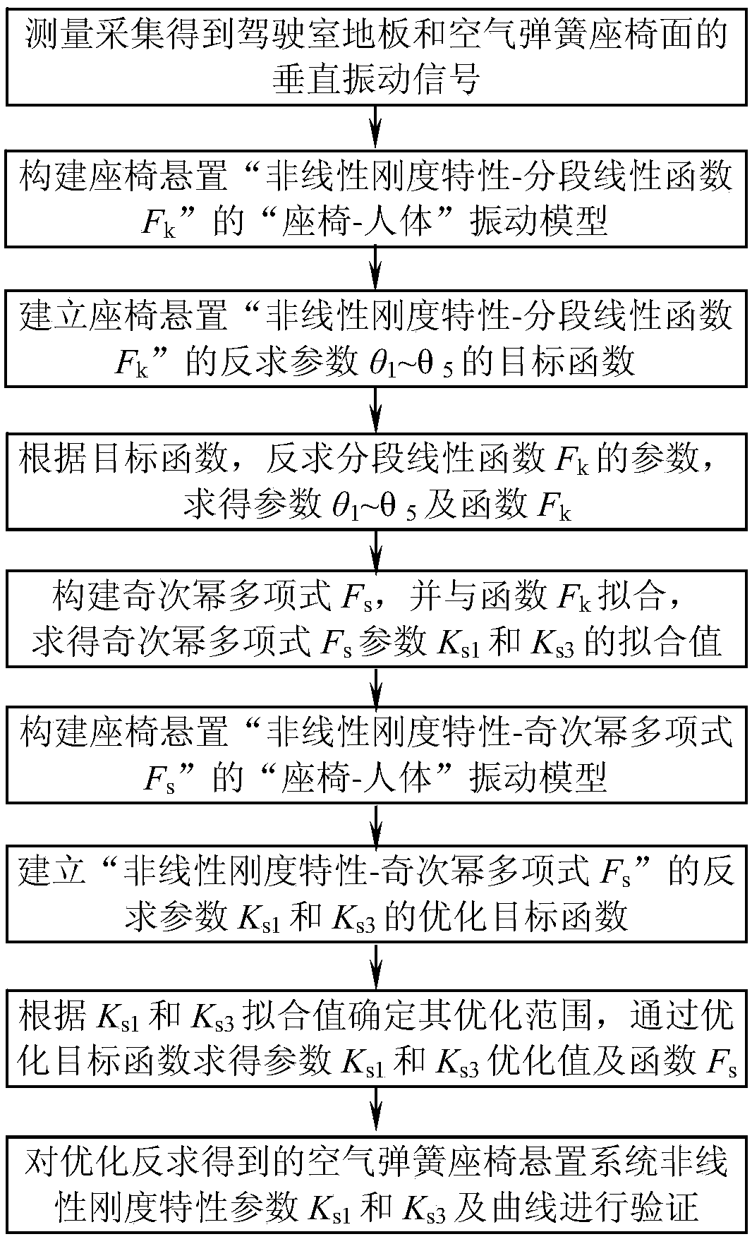 Inverse Calculation Method of Nonlinear Stiffness Characteristic Parameters and Curves of Air Spring Seat Mount