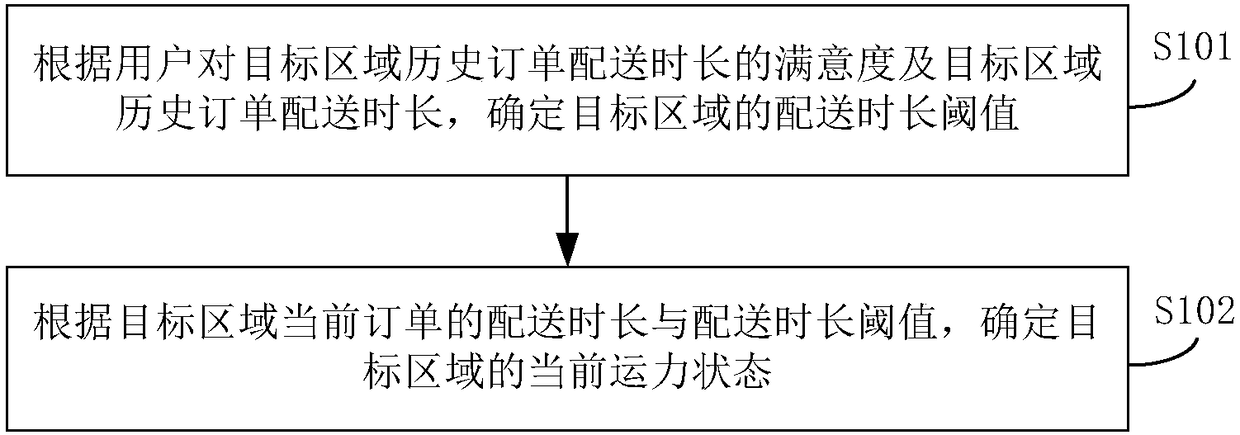 Method and apparatus for determining regional transport capacity state, electronic device