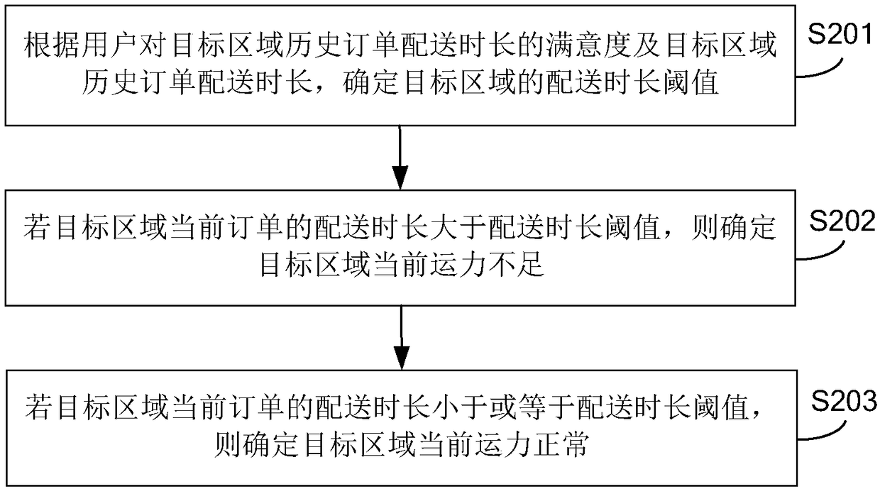 Method and apparatus for determining regional transport capacity state, electronic device