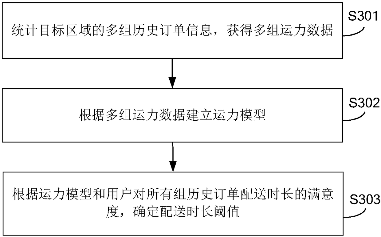 Method and apparatus for determining regional transport capacity state, electronic device