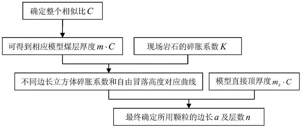 A similar simulation method for grouting filling in the caving area of ​​broken roof