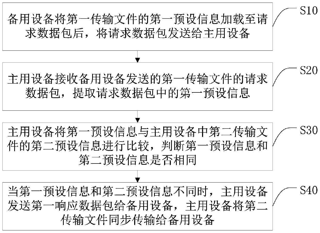 File synchronization method and system based on dual redundant system and storage medium