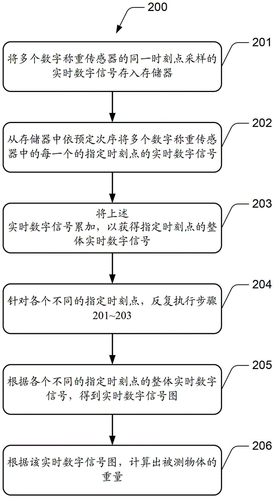 Method and weighing apparatus for eliminating influence exerted by transmission time delay on dynamic weighing synchronization data