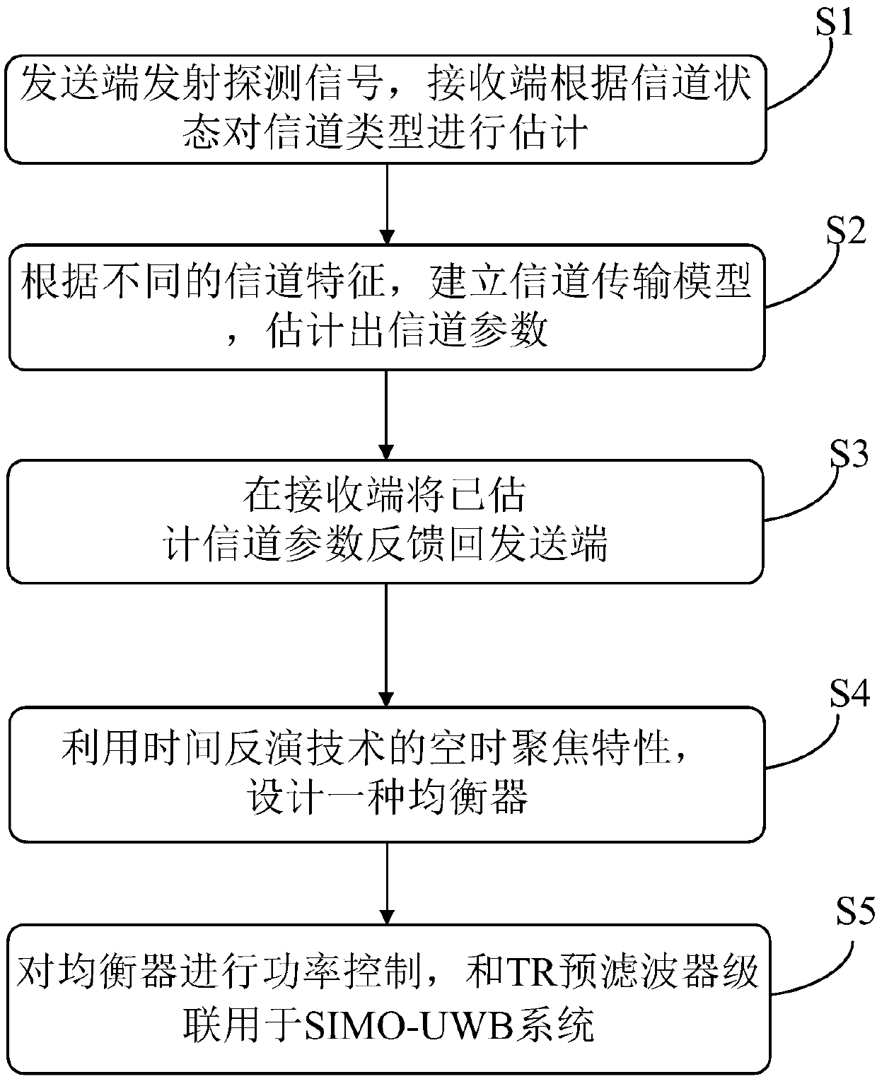 Spatial multiplexing TR equalizer design based on SIMO-UWB system