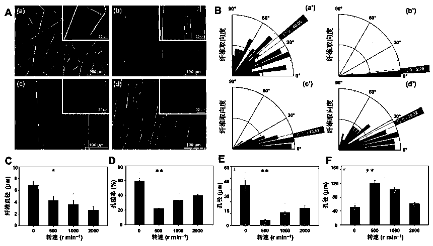 Preparation method of PCL (polycaprolactone)/CNTs (carbon nanotubes) compound electrospun film