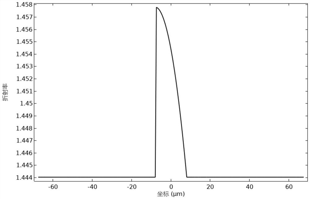 Weakly coupled few-mode optical fiber with slope type refractive index distribution