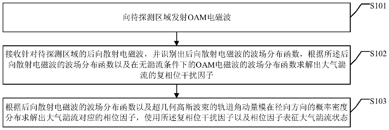 Atmospheric turbulence detection method and system based on vortex electromagnetic waves