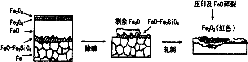 Method for increasing scale removal effect of medium and heavy plate