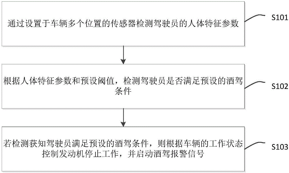 Method and device preventing drunk driving