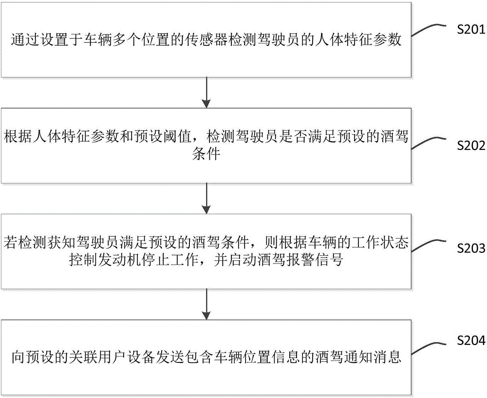 Method and device preventing drunk driving