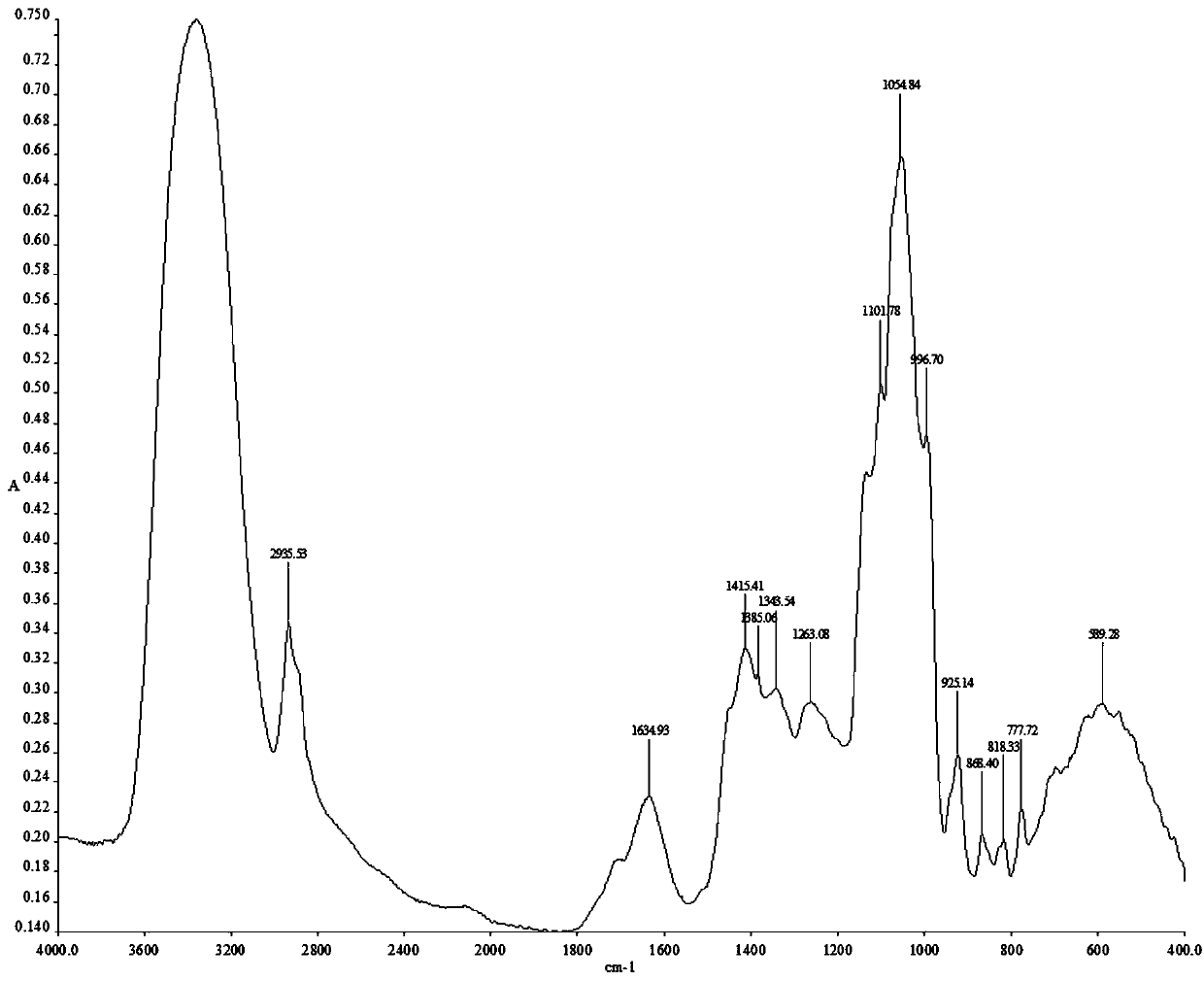 A preparation method and quality control method of Siwutang formula granules